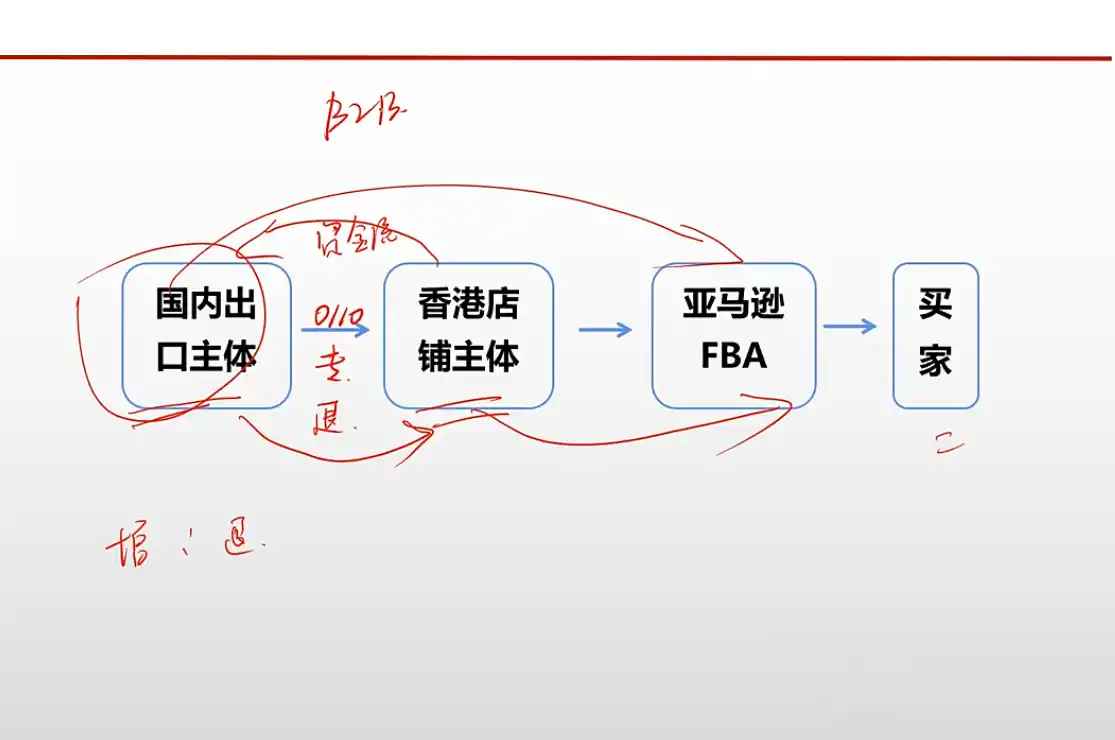 王老师·《生产+外贸+跨境电商企业》出口退税陪跑营 王老师·《生产+外贸+跨境电商企业》出口退税陪跑营
