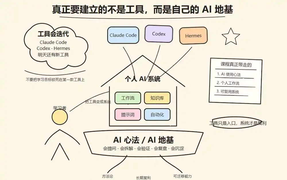 Hermes+Obsidian打造AI内容系统SOP;工具只是入口系统才是复利,从安装配置到知识库管理完整教学 Hermes+Obsidian打造AI内容系统SOP;工具只是入口系统才是复利,从安装配置到知识库管理完整教学