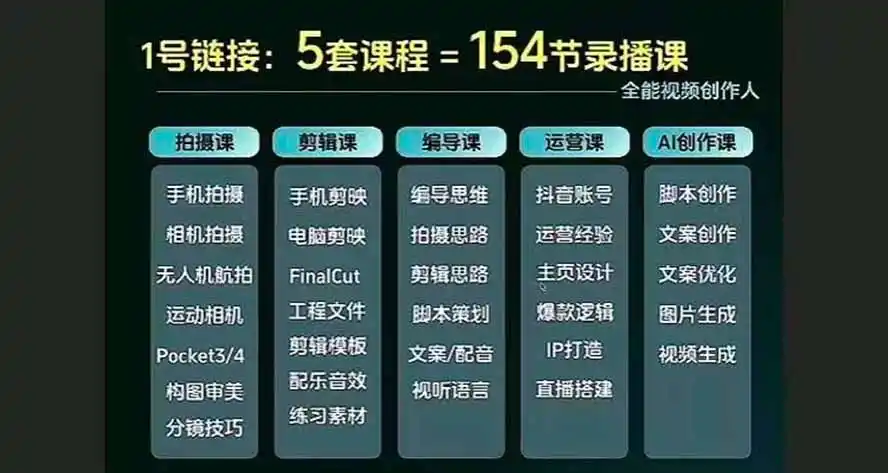全能视频创作人155节实战课-更新26年8月:手机相机拍摄+剪映剪辑+AI创作+自媒体运营,让你的视频拥有灵活,轻松10w 全能视频创作人155节实战课-更新26年8月:手机相机拍摄+剪映剪辑+AI创作+自媒体运营,让你的视频拥有灵活,轻松10w