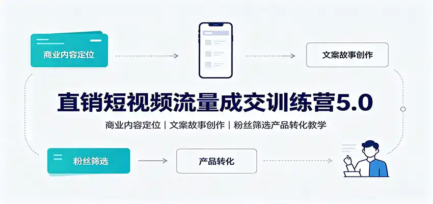 直销短视频流量成交训练营5.0：商业内容定位，文案故事创作，粉丝筛选产品转化教学