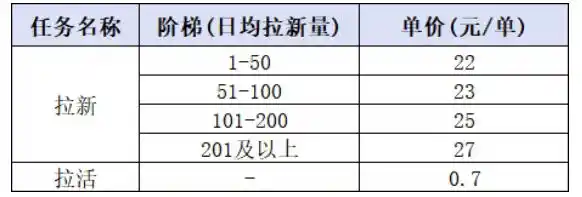 小红书CPA拉新项目8月新实战课,最高25米一单,红利窗口期已开,狂賺高单价,小白也能轻松上手月入1W+ 小红书CPA拉新项目8月新实战课,最高25米一单,红利窗口期已开,狂賺高单价,小白也能轻松上手月入1W+